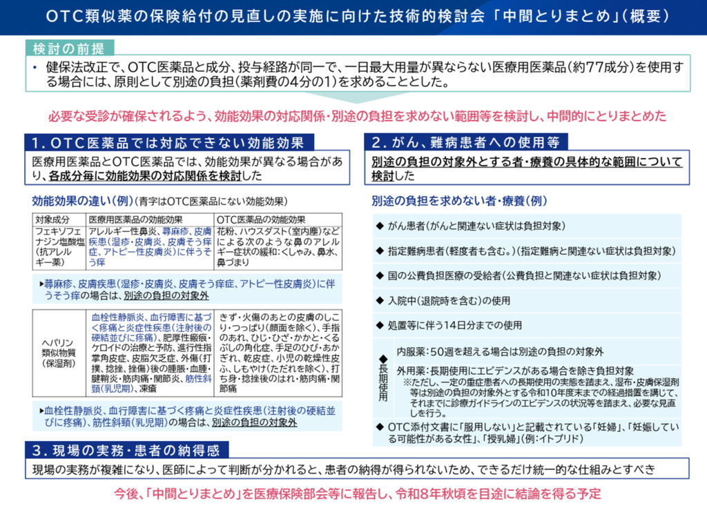 OTC類似薬の自己負担について